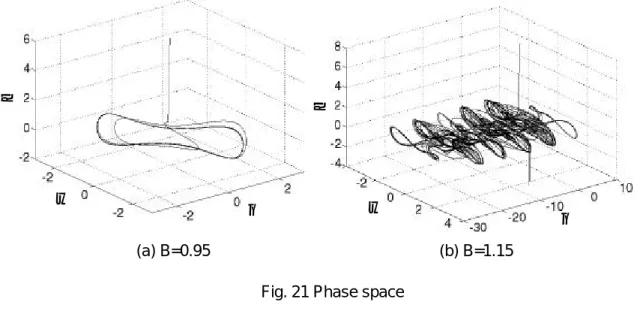Fig. 21 Phase space