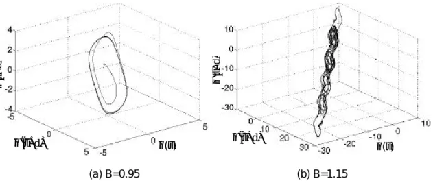 Fig. 23 Phase space embedding in 3D phase space