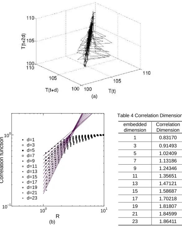 Table 4 Correlation Dimension(a)