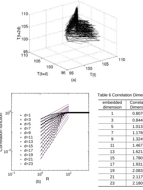Table 6 Correlation Dimension(a)