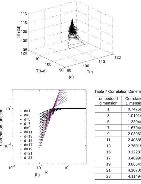 Table 7 Correlation Dimension(a)