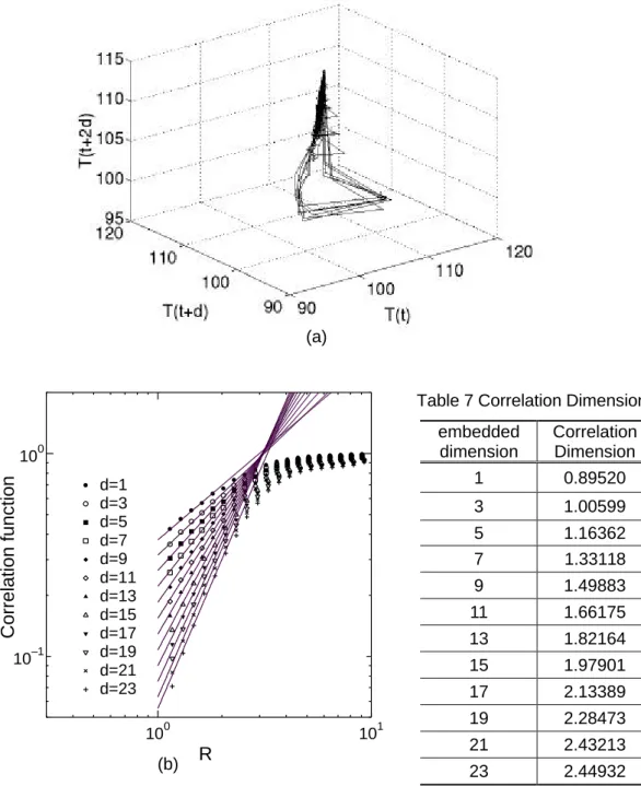 Table 7 Correlation Dimension(a)