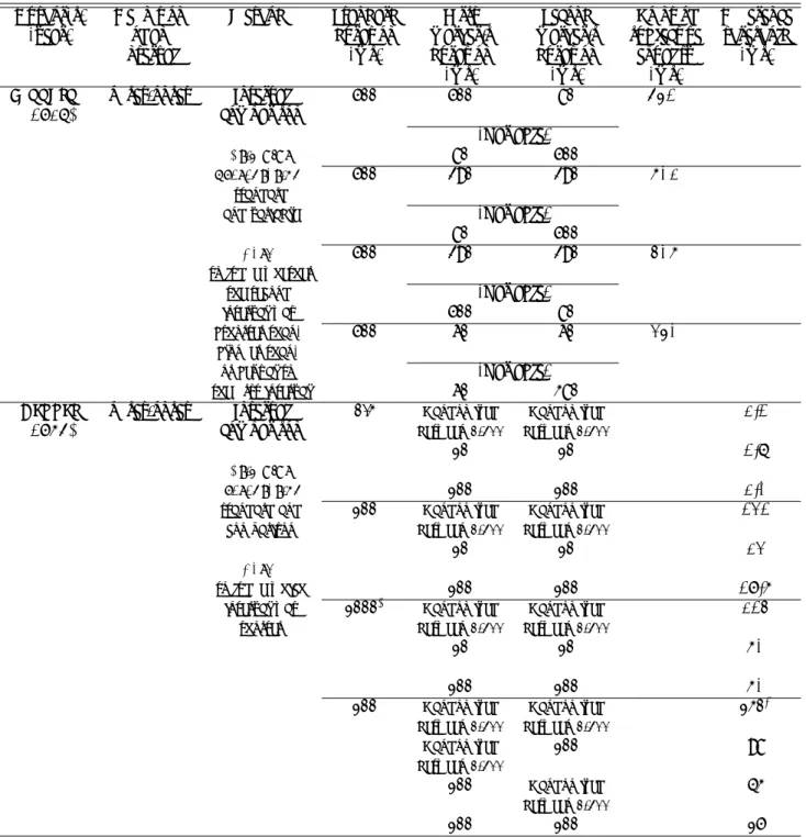 Table 1.1 単独の持続時間を用いた研究における区切音の持続時間の影響 (次頁に続く)