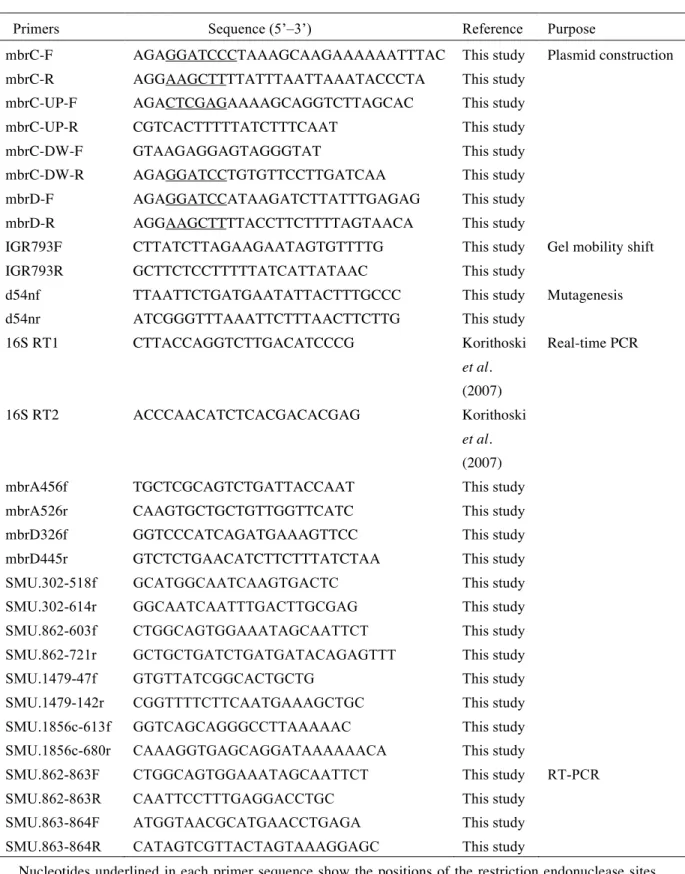Table 2. Primers used in this study