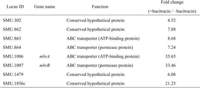 Table 3. List of expressed genes on the microarray* 