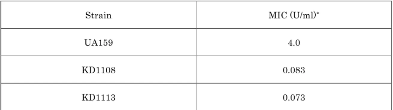 Table 4. Bacitracin MICs of each S. mutans strain. 
