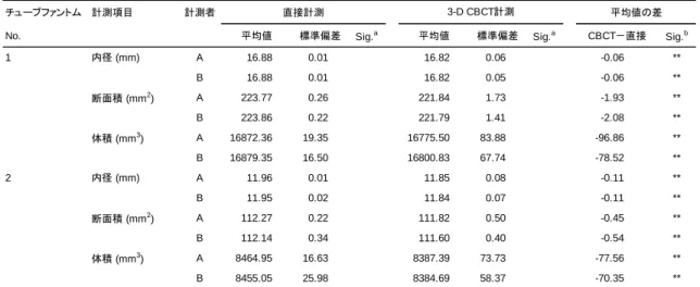 表 2    チューブファントムにおける計測者内および計測者間誤差 