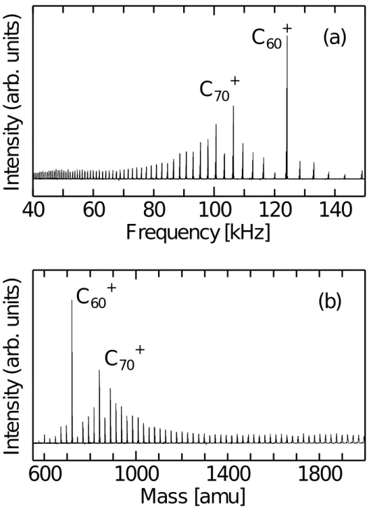 Fig. 2-6 実験データの加工 (a)周波数スペクトル，(b)質量スペクトル
