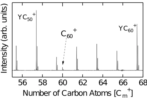 Fig. 4-4 Fig. 4-2 (b)の拡大図（C 60 + 近傍）