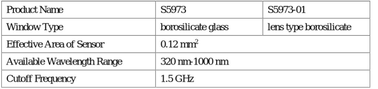 Table 2.1.3 Specifications of Si PIN Photodiode