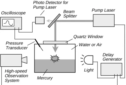 Fig. 2.2.1   Schematic layout of experimental apparatus for nanosecond pulsed laser heating of Mercury.