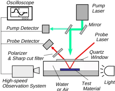 Fig. 2.3.1 Schematic layout of experimental apparatus for nanosecond pulsed laser heating of Si