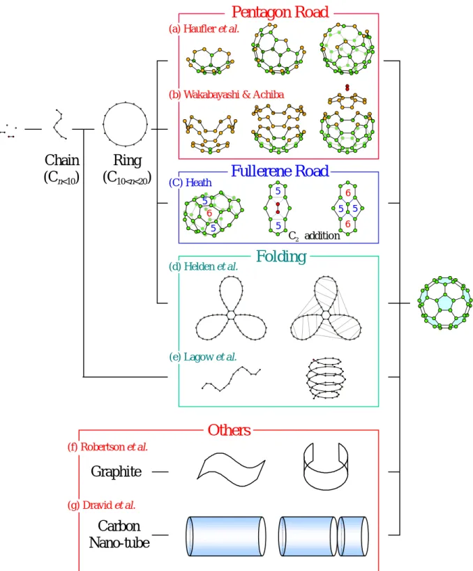 Fig. 1.6 Fullerene formation models.
