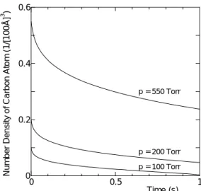 Fig. 2.2 Diffusion time in arc-discharge chamber. Fig. 2.3 Carbon atom density profile.