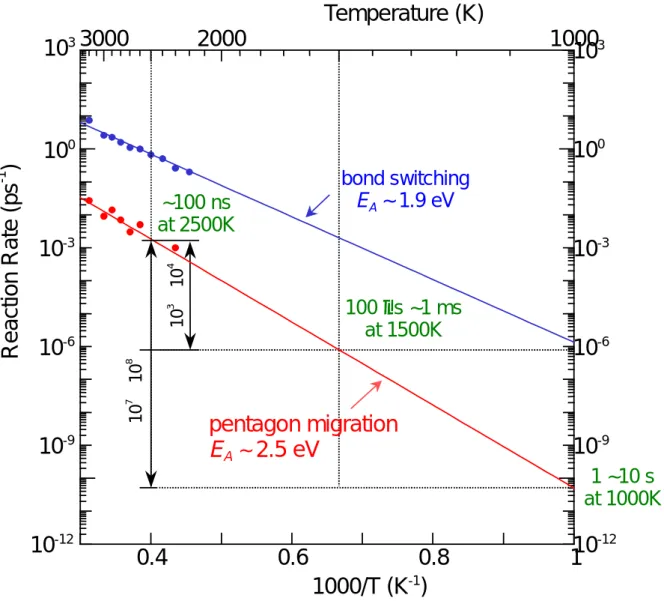 Fig. 2.10    Arrehenius plot of the S-W transformation and bond switching rates of C 60 .