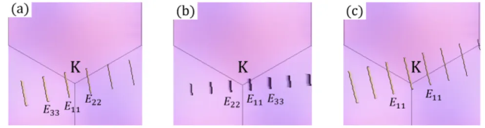 図 2.6: 各タイプごとの K 点周りのカッティングラインを示す。左から (a)(4, 2) ナノチューブ ( 半導体 I) 、 (b)(4, 3) ナ ノチューブ ( 半導体 II) 、 (c)(5, 2) ナノチューブ ( 金属 ) 。 (a) 、 (b) はカッティングラインが K 点上を通らないため半導 体、 (c) は K 点上を通るため金属となる。 図 2.7: Γ 点上を通るカッティングラインから K 点に向かい垂線を引く。垂線 YK は式 (2.44) で表される。 図 2.8: ナノチュ