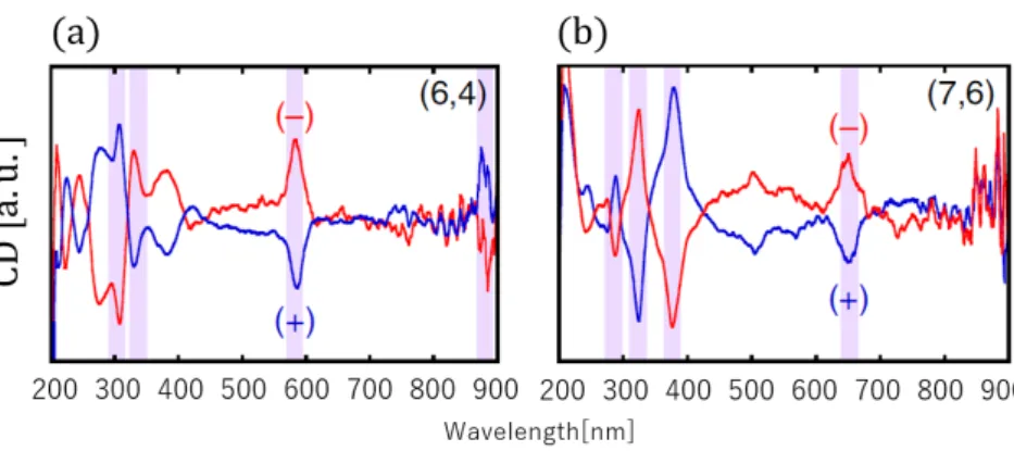 図 1.1: 実験より得られた CD スペクトル [19] 。 (a)(6,4),(10,-4) ナノチューブの CD スペクトル、 (b)(7,6),(13,-6) ナ ノチューブの CD スペクトルを表している。赤線と青線はそれぞれ鏡像異性体の関係を持つ。大きなピークが現れる波 長帯を紫色の帯で示している。 図 1.2: CD スペクトルの数値計算結果 [21] 。 (a)(6,4),(10,-4) ナノチューブの CD スペクトル、 (b)(7,6),(13,-6) ナノ チューブの CD スペクトル