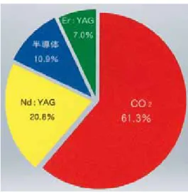 図 8  炭酸ガスレーザーの日本での普及率：やさしいレーザー治療  皆川仁著