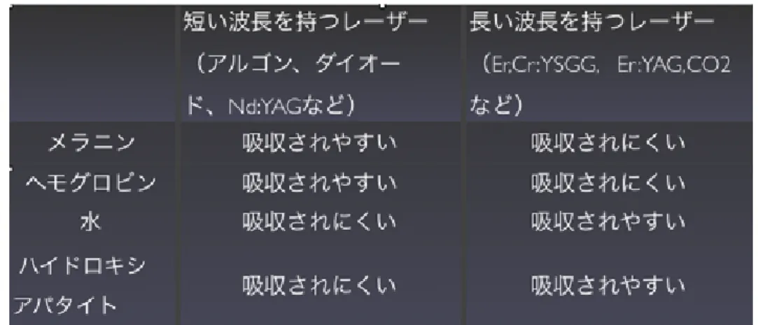 表 2   レーザーの組織への吸収特性： ADVANCED PROFICIENCY TUTORIAL  SYLLABUS. Academy of Laser Dentistry