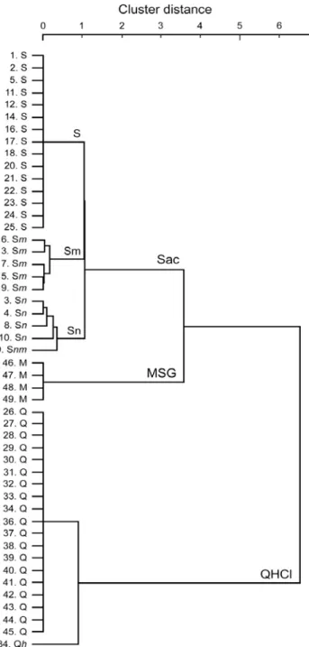 図 4  Gustducin 発現細胞の応答プロファイルをもとにしたクラスター解析結果。細胞 の番号(図 3 と同様)と各細胞の応答プロファイルを左に示す。大文字は最大応答値の 50% 以上の応答が見られた味刺激、小文字は最大応答値の 50%以下の応答を示した刺激 を示す。文字順は応答の強さの順を示す（一番初めの文字は最大応答を示した味刺激を 示す） 。 S または s: Sac 、 N または n: NaCl 、 H または h: HCl 、 Q または q: QHCl 、 M ま たは m: MSG と