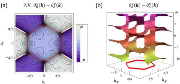 図 3.4: 擬スピンの位相の差のプロット。 (a)θ v B (k) − θ v A (k) の主値の等高線をプロットした。赤い正六角形の内側が第 １ブリルアンゾーンである。明らかにブリルアンゾーンに対して周期的ではない。これは関数 f (k) が逆格子ベクトル だけ進んでも元に戻らない関数だからである。 (b) 複素数の対数をとっているので多価関数である。 3.1.3 六方格子系の光吸収 図 3.5: 空間反転対称性を保った六方格子系の光吸収の様子 空間反転対称性を持つ六方格子系における光吸収を議論する