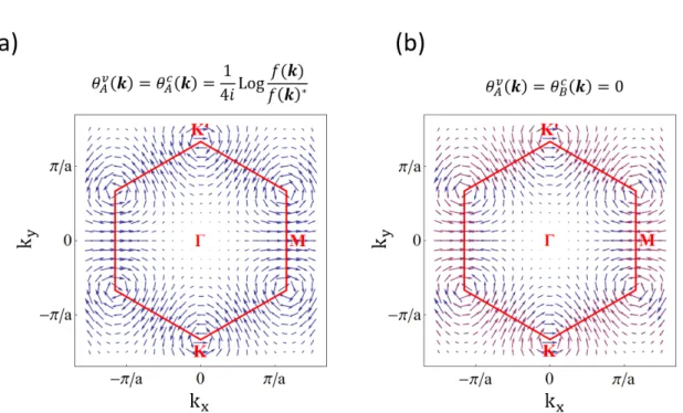 図 3.6: 空間反転対称性をもつ六方格子系のダイポールベクトルをブリルアンゾーンの各点で表示した。青い矢印はダ イポールベクトルの実部を、紫の矢印は虚部を表す。赤い正六角形の内側が第１ブリルアンゾーンである。 (a) 適当な 位相 (ϕ = 0) を選ぶことによってダイポールベクトルは実数に定義できる。 (b) ダイポールベクトルが虚数になる場合 は、その実部と虚部がいたるところで平行になる。 という位相の取り方をした場合、ダイポールベクトルは虚数になるが、ダイポールベクトルの実部と虚部は いたるところで