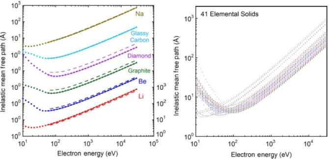 Figure 1-3: (a) Kinetic energy dependence of the photoelectron inelastic mean free path λ mp as a function of electron energy [18]