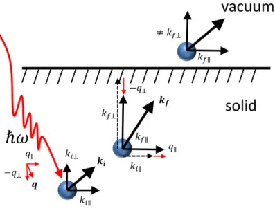 Figure 1-6: Schematic representation of the momentum conservation at each step in the photoemission process in solids