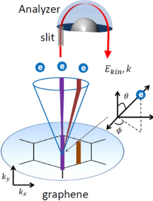 Figure 1-7: Electrons are kicked out from sample with various momentum. Only electrons exciting sample parallel to the slit (purple) will be measured