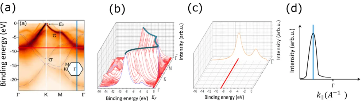 Figure 1-8: (a) The photoemission intensity map of graphene is shown [3]. (b) The schematic raw data that construct the map of graphene band structure