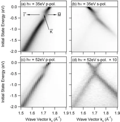 Figure 1-10: Band structure measured along Γ–K for an epitaxial graphene monolayer on SiC(0001) for two diﬀerent photon energies ((a), (b): ℏ ω = 35 eV; (c), (d): ℏ ω = 35 eV ) for (a) p-polarized light (b) s-polarized light