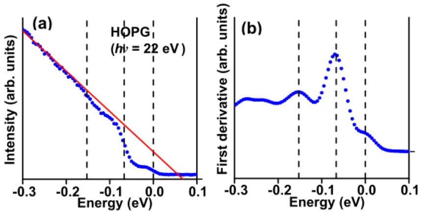 Figure 1-14: Normal-emission spectrum from HOPG showing a step-like function near 67 meV and 154 meV