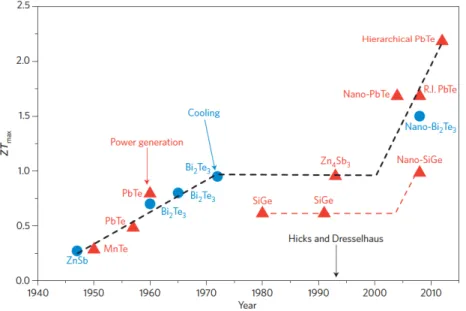 Figure 1.3: Evolution of the maximum ZT over time [Ref. [2]]. Materials for thermoelectric cooling are shown as blue dots and for thermoelectric power generation as red triangles