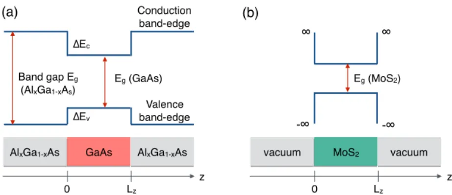 Figure 2.2: (a) A quantum well can be formed by sandwiching one material (GaAl) between two material (Al x Ga 1−x As)