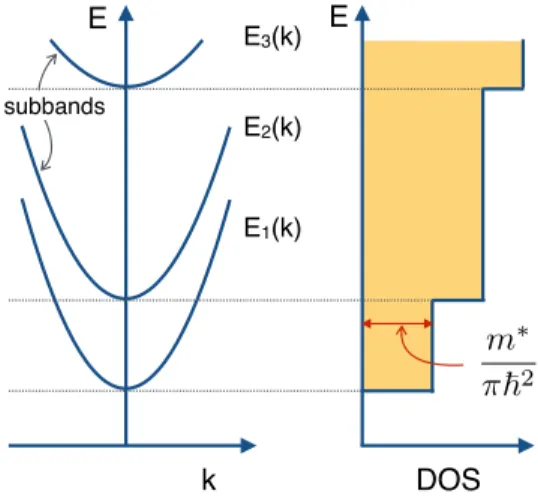 Figure 2.3: Energy band structure and DOS of a two-dimensional quantum well.