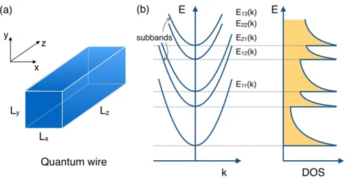 Figure 2.4: (a) Model of a one-dimensional quantum wire. (b) Energy band structure and DOS of the quantum wire.