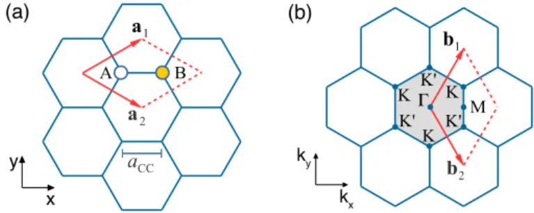 Figure 2.5: (a) The unit cell of graphene in real space contains two carbon atoms A and B, and two lattice vectors a 1 and a 2 