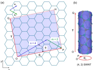 Figure 2.6: (a) Geometry of a (4, 2) SWNT viewed as an unrolled graphene sheet with the graphene unit vectors a 1 and a 2 