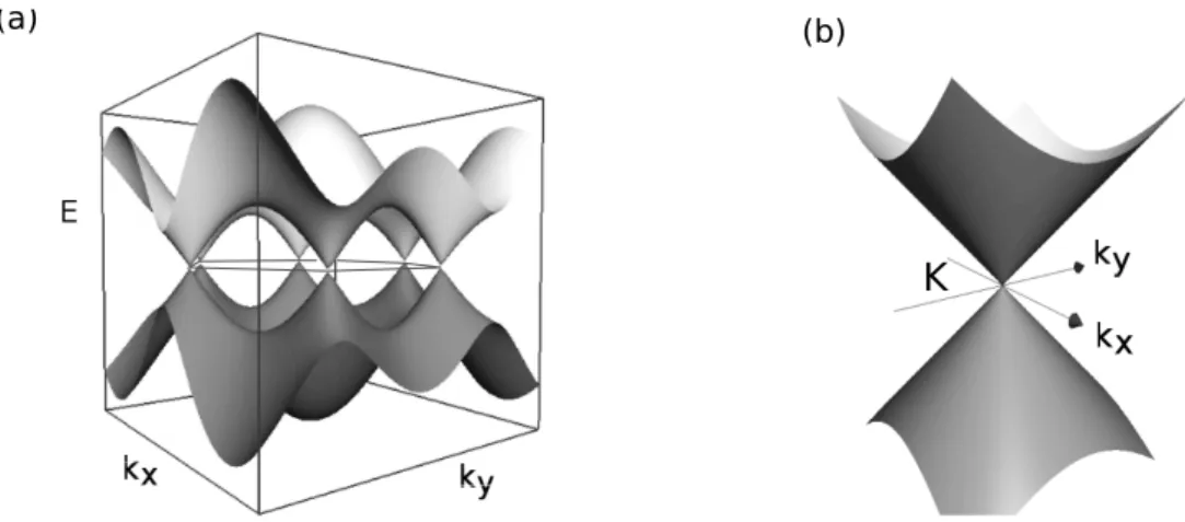 図 2.2(a): chap2/img/single dispersion.eps 図 2.2(b): chap2/img/cone.eps