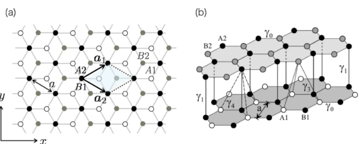 図 2.4: AB 積層グラフェンの結晶構造。 (a) 平面図と (b) 横から見た図。下の層にある A 1 原子と B 1 原子がそれぞれ白と黒で、上の層にある A 2 原子と B 2 原子がそれぞれ黒と灰色 で示されている。単位胞は (a) に記されたひし形のようにとることができ、上下のそれぞ れの A,B 原子が含まれている ( 図は [16] の FIG