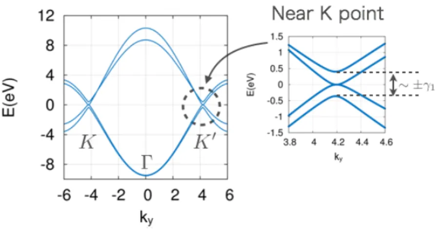 図 2.5: 2 層グラフェン (AB 積層 ) の分散関係。 K 点近傍でもはや線形分散ではなく、放物 線分散となることが分かる。また、フェルミ面近傍の低エネルギーでは non-dimer 原子に 関わる放物線バンドが E = 0 で接している。 ニアン行列は以下のように表される。 H b =     ϵ A1 − γ 0 f (k) γ 4 f (k) − γ 3 f ∗ (k)−γ0f∗(k)ϵB1γ1γ4f(k)γ4f∗(k)γ1ϵA2−γ0f(k) − γ 3 f (k) γ 4 f