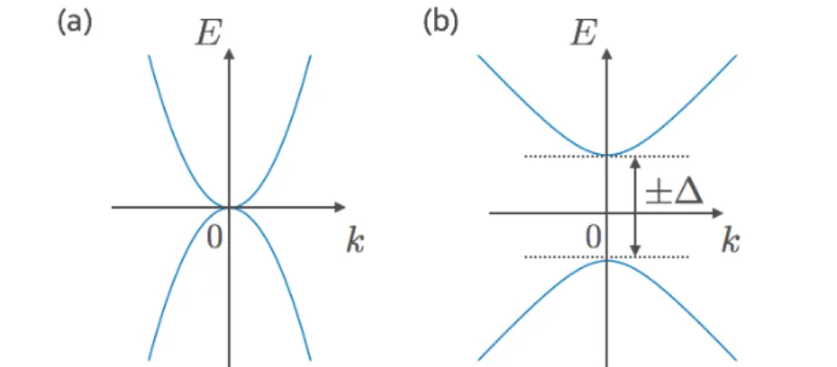 図 2.6: (a)2 層グラフェンの K 点近傍における低エネルギーのバンド構造。有効質量を持っ て放物線が E = 0 で接している。 (b) 面に垂直に強さ ∆ の電場を加えた場合。大きさ 2∆ だけバンドギャップが開く。 となる。エネルギーは E = ± √( p 2 2m ) 2 + ∆ 2 (2.34) となって、図 2.6(b) のように大きさ 2∆ のギャップが開く。 2.3 クライントンネル効果 2.3.1 1 層グラフェンの場合 前述の通り、グラフェンの電子はディラック方程式に従う。この