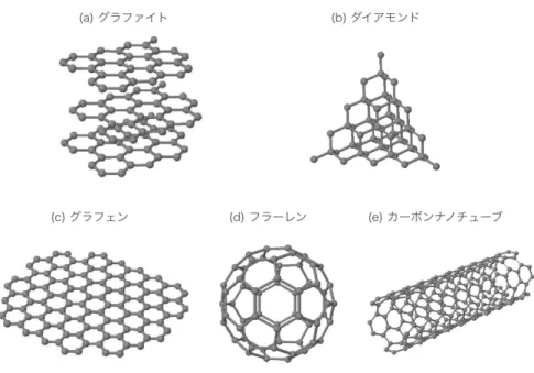 図 1.1: 炭素の同素体。炭素は 4 個の価電子を持ち sp, sp 2 , sp 3 などの様々な結合軌道を作 るため多くの同素体が存在する。 (a) グラファイトは炭素原子が sp 2 混成軌道により共有 結合で平面を構成し、層間をファンデルワールス結合でゆるく積層したもの。 (b) ダイア モンドは sp 3 混成軌道により 3 次元的に結合しており、天然で最も硬い物質として知られ ている。 (c) グラフェンはグラファイトの原子層 1 層の 2 次元物質であり、これらを球状、 円筒状に丸めたものが