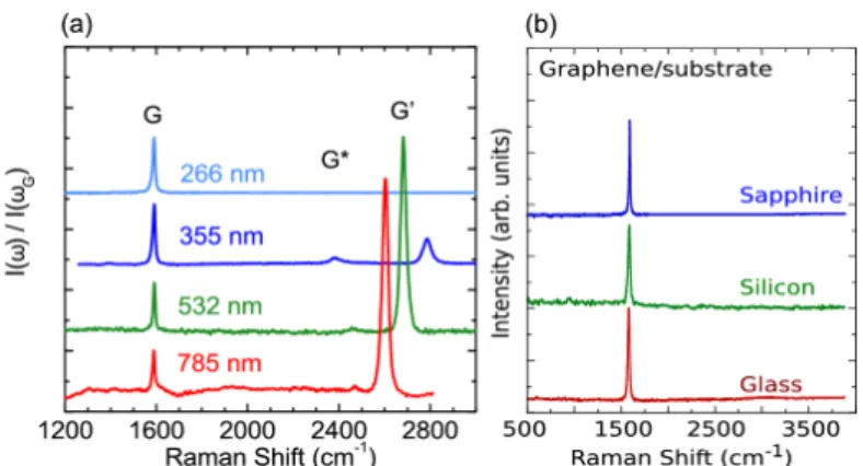 Figure 2.1 The experimental result of Raman scattering spectra of monolayer graphene (a) on sapphire substrate excited by 266 nm, 355 nm, 532 nm, and 785 nm laser excitation energy and (b) on three different substrate excited by 266 nm laser excitation ene