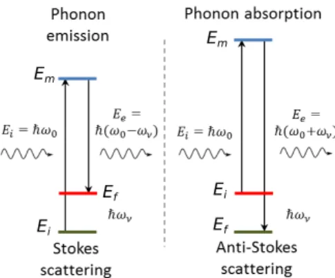 Figure 2.2 Stokes and anti-stokes processes in Raman spectroscopy, stokes process creates a phonon while anti-stokes process destroys a phonon