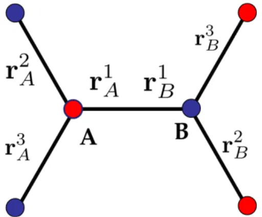 Figure 3.2 Vectors connecting nearest neighbor atoms in graphene for A and B atoms. The vectors are given in Eq