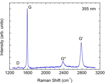 Figure 1.1 Raman spectra of monolayer graphene on a sapphire substrate excited by 355 nm laser [7]