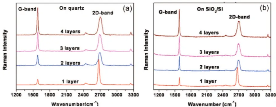 Figure 1.2 The experimental results of Raman spectra of monolayer, bilayer, three layers, and four layers graphene on (a) quartz and (b) SiO 2 substrate excited by 532 nm laser [12].