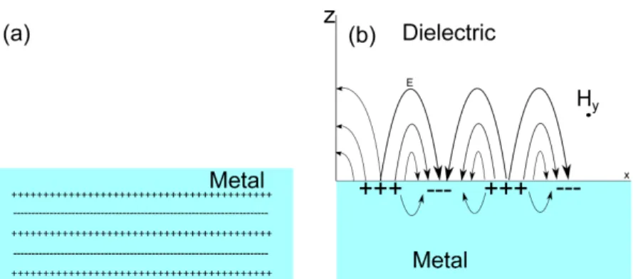 Figure 1.2 (a) Illustration of bulk plasmon. The negative charge (electrons) inside metal oscillate about fixed positive charge