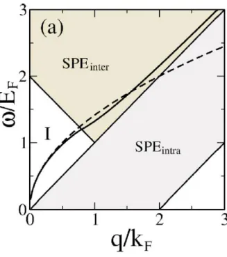 Figure 1.7 Grapehe SP dispersion relation [7]. Background lattice dielectric constant is 2.5